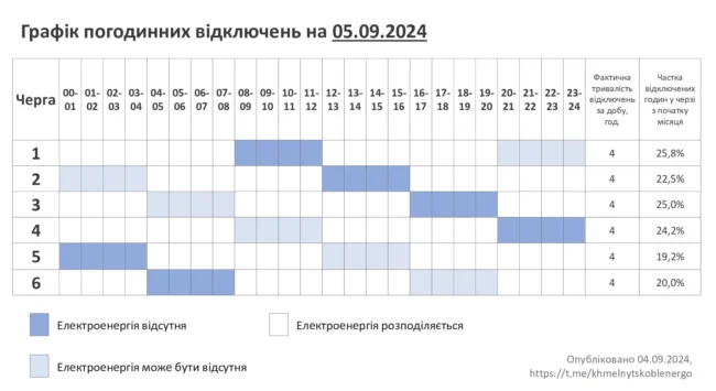 Графік на 5.09