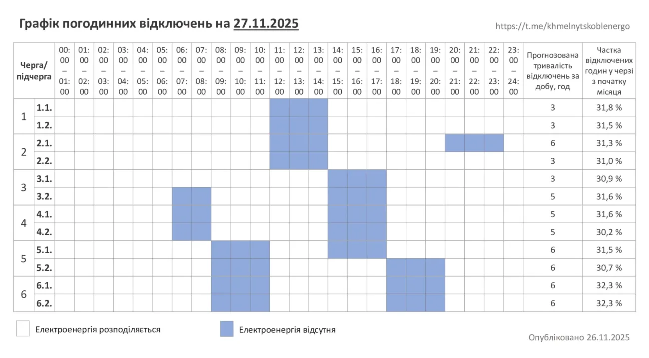 Відключення 27.11