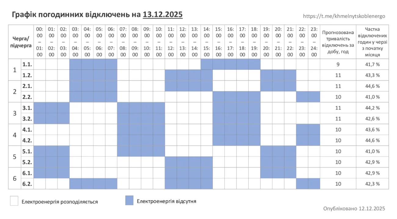 Відключення 13.12
