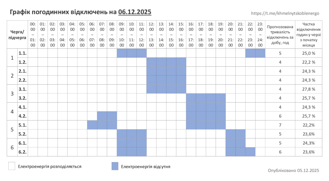 Відключення 6.12