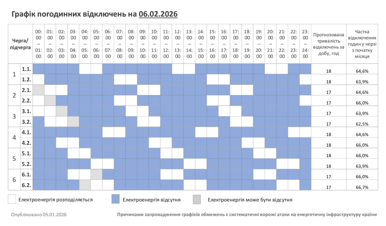 Відключення 7.02 