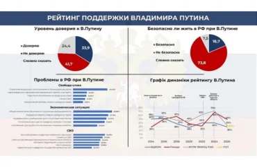 Віра у "правильний курс" РФ обвалилася до критичних 10,5%