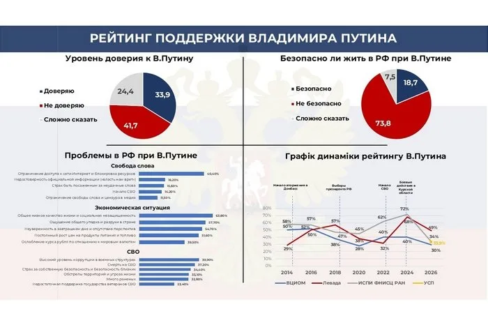 Віра у "правильний курс" РФ обвалилася до критичних 10,5%